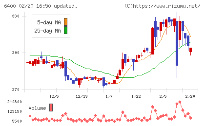 不二精機チャート