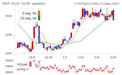 鈴茂器工チャート