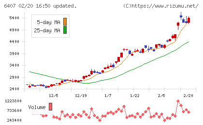 ＣＫＤチャート