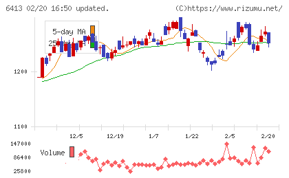 理想科学工業チャート