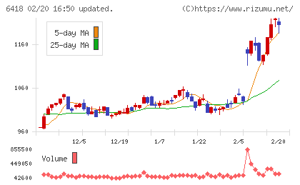 日本金銭機械チャート