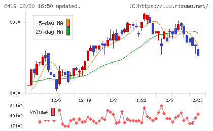 マースグループホールディングスチャート