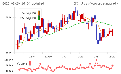 ガリレイチャート