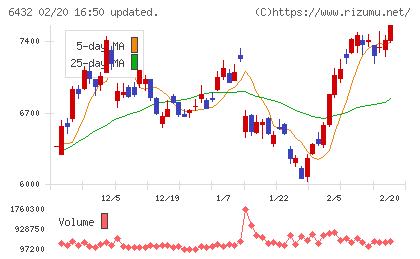 竹内製作所チャート