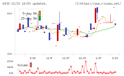 中日本鋳工チャート