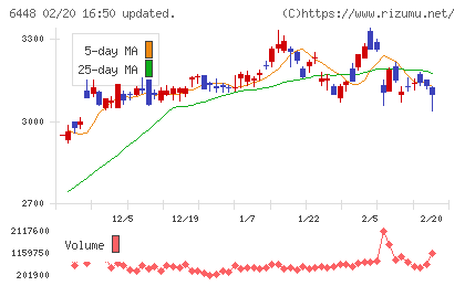 ブラザー工業チャート