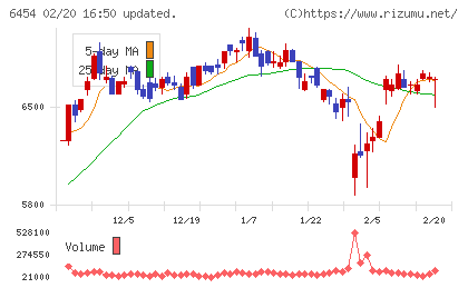 マックスチャート