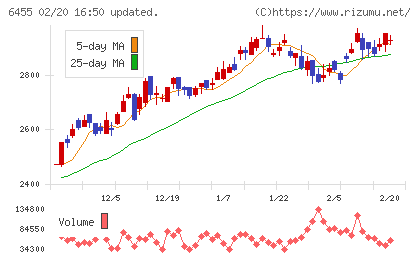 モリタホールディングスチャート