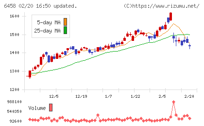 新晃工業チャート
