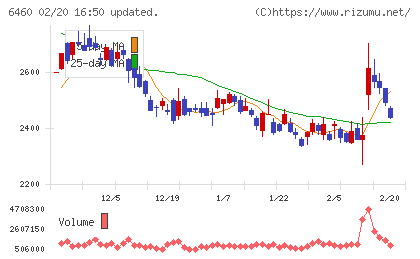 セガサミーホールディングスチャート
