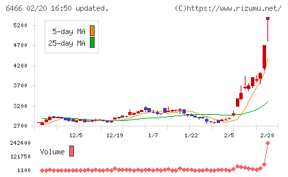 ＴＶＥチャート