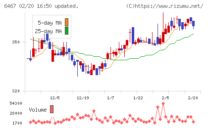 ニチダイチャート