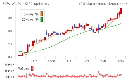 大豊工業チャート