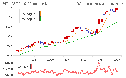 日本精工チャート