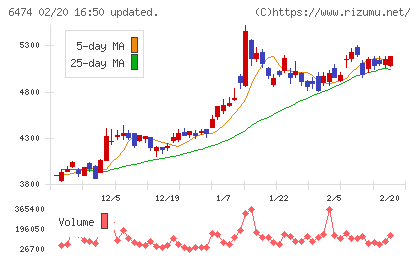 不二越チャート