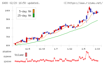 日本トムソンチャート