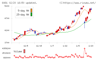 ＴＨＫチャート