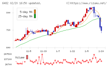 ＹＵＳＨＩＮチャート
