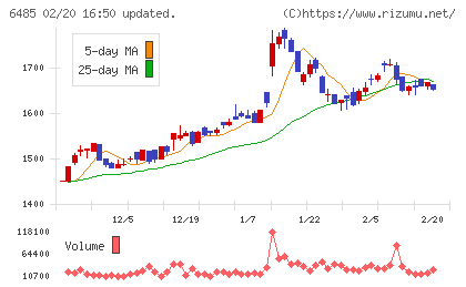 前澤給装工業チャート