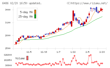 イーグル工業チャート