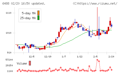 ヨシタケチャート