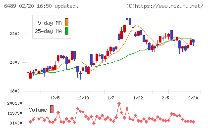 前澤工業チャート