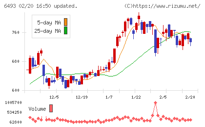 ＮＩＴＴＡＮチャート