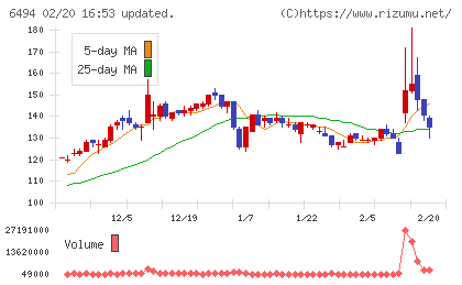 NFKホールディングスチャート