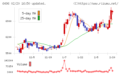 中北製作所チャート