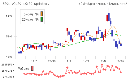日立製作所チャート