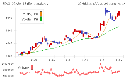 三菱電機チャート