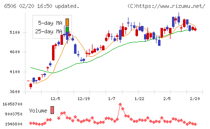 安川電機チャート