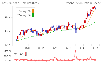 山洋電気チャート