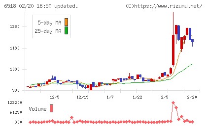 三相電機チャート