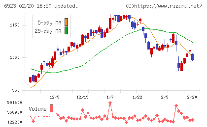 ＰＨＣホールディングスチャート