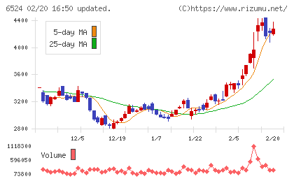 湖北工業チャート