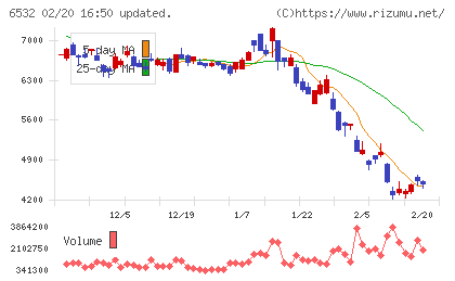 ベイカレントチャート
