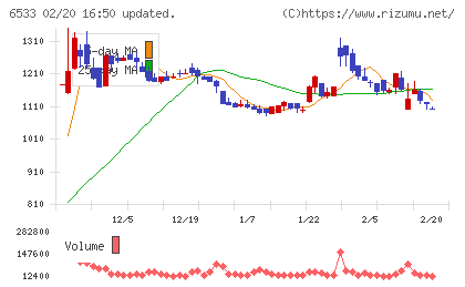 Ｏｒｃｈｅｓｔｒａ　Ｈｏｌｄｉｎｇｓチャート