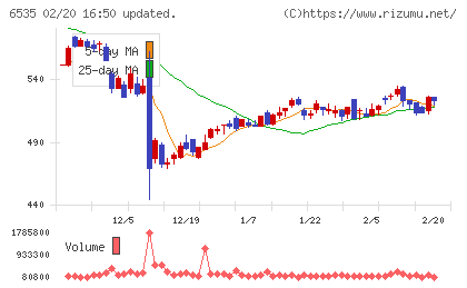 アイモバイルチャート