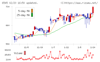 インターネットインフィニティーチャート