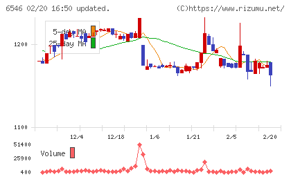 フルテックチャート