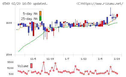 ディーエムソリューションズチャート