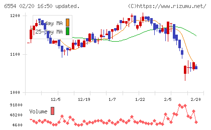 エスユーエスチャート