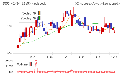 ＭＳ＆Ｃｏｎｓｕｌｔｉｎｇチャート
