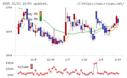 ＡＢホテルチャート