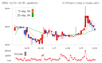 要興業チャート