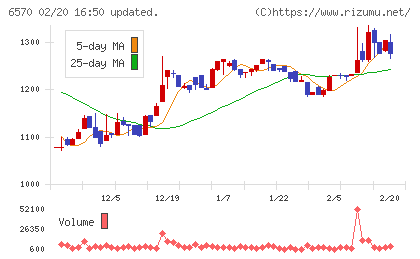共和コーポレーションチャート