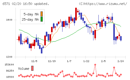 キュービーネットホールディングスチャート