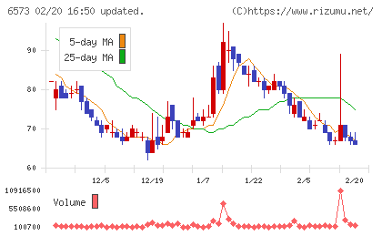 ＣＲＡＶＩＡチャート