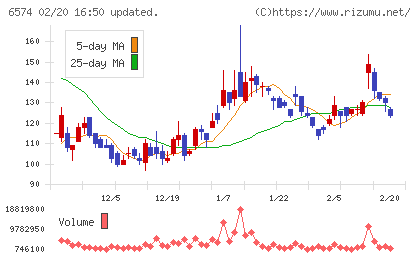 コンヴァノチャート